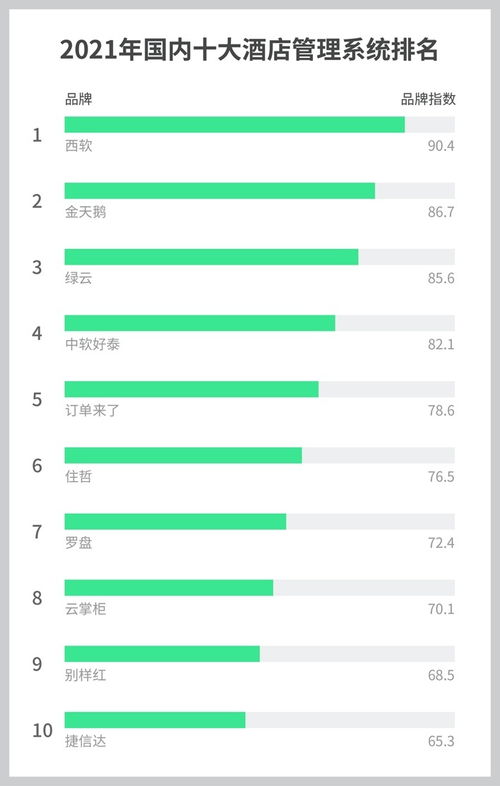 2021年十大酒店管理系統(tǒng)（PMS）排行榜 賦能酒店管理，驅(qū)動(dòng)行業(yè)變革